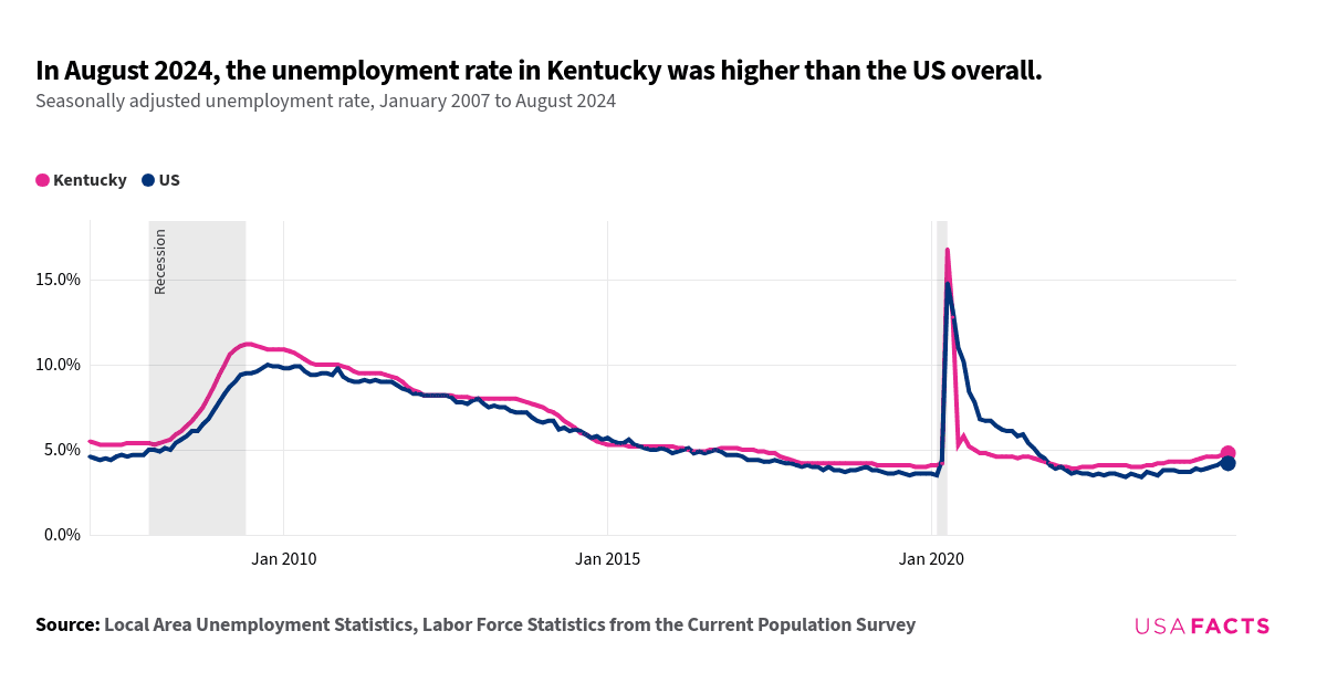 This is a line chart that displayed the seasonally adjusted unemployment rates for Kentucky and the US from January 2007 to August 2024. The Kentucky line is represented in pink, while the US line is in blue. In January 2007, Kentucky's rate was 5.5%, and the US rate was 4.6%. The Kentucky line generally remained above the US line throughout the period. Both lines showed an upward trend starting in 2008, peaking around 2009-2010, with Kentucky reaching approximately 11.2% and the US around 10.0%. The lines then declined steadily, with occasional fluctuations. In 2020, there was a sharp increase, peaking in April 2020. The lines then decreased again, with Kentucky consistently higher than the US. The lines intersected multiple times, including around 2010 and 2020.