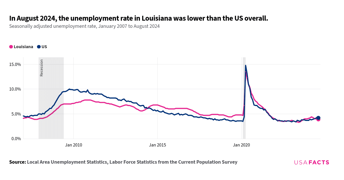 This is a line chart that shows the seasonally adjusted unemployment rates for Louisiana and the US from January 2007 to August 2024. The chart uses two lines: a pink line for Louisiana and a blue line for the US. Initially, both lines start close to each other, with the US rate slightly higher. Around 2009, the US rate rises sharply, peaking at 10%, while Louisiana's rate increases more gradually. The lines intersect multiple times, notably around 2010 and 2015. From 2020, both lines spike, with the US rate peaking higher than Louisiana's. Post-2020, both rates decline, with Louisiana's rate generally remaining below the US rate, especially towards the end of the period.