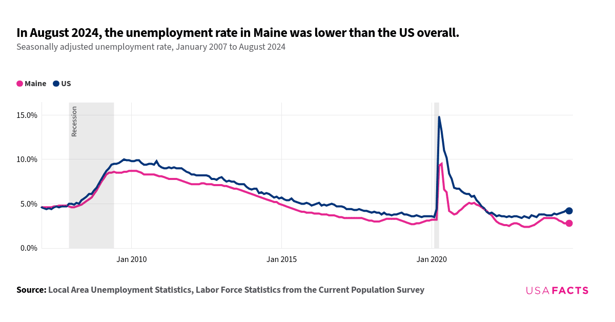 This is a line chart that shows the seasonally adjusted unemployment rates for Maine and the US from January 2007 to August 2024. Both lines start at 4.6% in January 2007. The US line generally trends higher than the Maine line, especially during the recession period around 2009, where the US rate peaks at around 10%, while Maine's rate peaks at around 8.7%. The lines intersect multiple times, notably around mid-2007, early 2010, and early 2020. The US rate spikes to around 14.8% in April 2020, while Maine's rate peaks at around 9.5% in May 2020. By August 2024, Maine's rate is lower than the US rate, with Maine at 2.8% and the US at 4.2%.