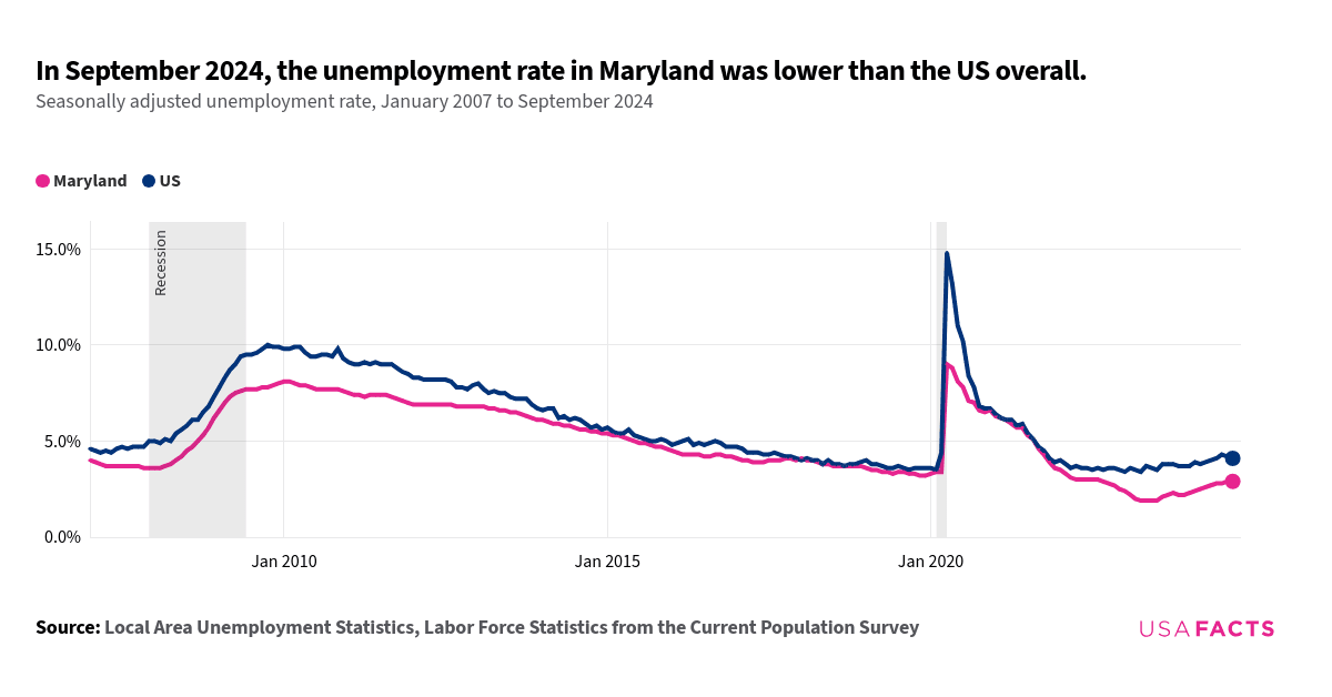 This is a line chart that showed the seasonally adjusted unemployment rates for Maryland and the US from January 2007 to August 2024. The chart indicated that the unemployment rate in Maryland (pink line) was generally lower than the US rate (blue line) throughout the period. Both lines showed an increase during the 2008-2009 recession, with the US rate peaking higher than Maryland's. The lines intersected around early 2010, after which the US rate remained higher. A sharp spike was observed in both lines around early 2020, with the US rate peaking higher. Post-2020, both rates declined, with Maryland's rate consistently lower. By August 2024, Maryland's unemployment rate was lower than the US rate.