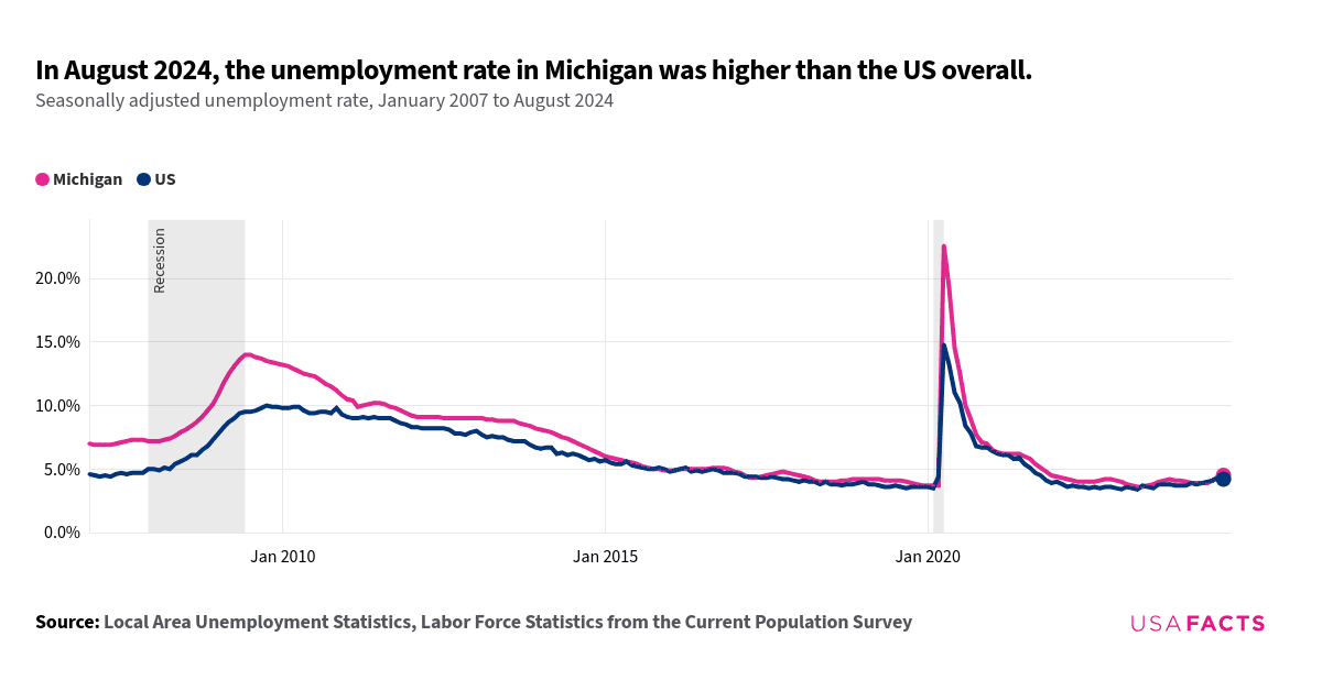 This is a line chart that displays the seasonally adjusted unemployment rates for Michigan and the US from January 2007 to August 2024. The chart shows two lines: one for Michigan (pink) and one for the US (blue). Initially, Michigan's unemployment rate is higher than the US rate. Both lines rise during the 2008-2009 recession, with Michigan peaking higher. Post-recession, both rates decline, with Michigan consistently higher until around 2015 when they converge. In early 2020, both rates spike sharply, with Michigan's rate peaking higher. After the spike, both rates decline, with Michigan's rate remaining higher. The lines intersect multiple times, notably around 2015 and early 2020.