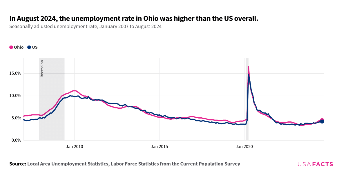 This is a line chart that compares the seasonally adjusted unemployment rates in Ohio and the US from January 2007 to August 2024. The chart showed that both Ohio and US unemployment rates generally followed similar trends, with both peaking around 2010 and 2020. The Ohio unemployment rate was consistently higher than the US rate, except for brief periods around 2010 and 2020 where the lines intersected. The most prominent peak occurred in 2020, where the US rate briefly surpassed Ohio's. Post-2020, both rates declined, with Ohio's rate remaining slightly higher than the US rate. By August 2024, Ohio's unemployment rate was higher than the US rate.