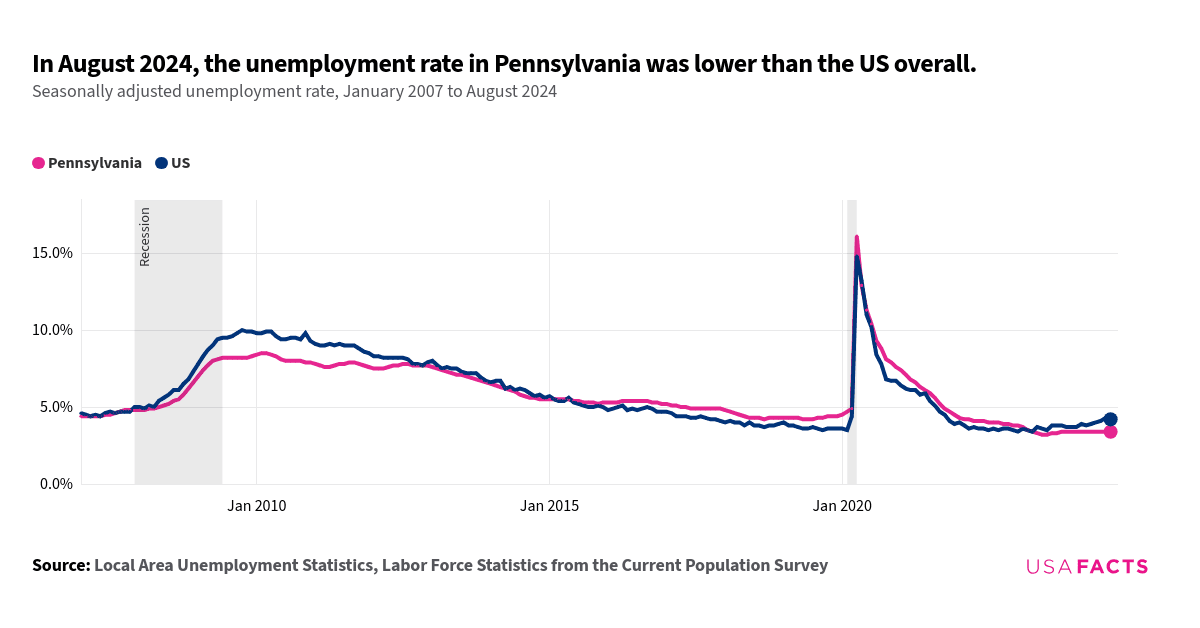 This is a line chart that displays the seasonally adjusted unemployment rates for Pennsylvania and the US overall from January 2007 to August 2024. The chart shows that both lines follow similar trends, with peaks around 2009 and 2020. The Pennsylvania line (pink) and the US line (blue) intersect multiple times, including around mid-2007, mid-2008, and early 2020. The US unemployment rate generally remains higher than Pennsylvania's from mid-2008 to early 2010 and again from mid-2020 to mid-2021. By August 2024, Pennsylvania's unemployment rate is lower than the US overall.