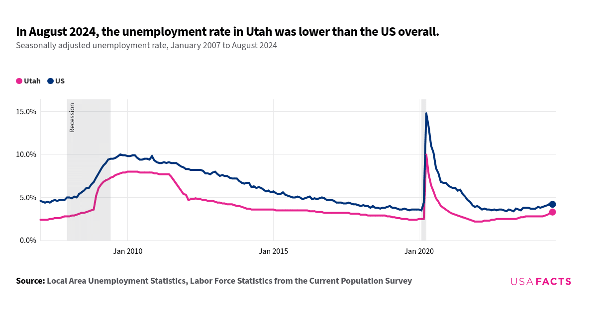 This is a line chart that displayed the seasonally adjusted unemployment rates for Utah and the US from January 2007 to August 2024. The chart showed two lines: one for Utah (pink) and one for the US (blue). Initially, the US unemployment rate was higher than Utah's. Both lines rose sharply around 2009, with the US peaking higher. The lines diverged again, with the US rate remaining higher. Around 2020, both lines spiked, with the US reaching a higher peak. Post-2020, both lines declined, with Utah's rate consistently lower than the US. The lines did not intersect during the period shown. The chart highlighted that in August 2024, Utah's unemployment rate was lower than the US overall.