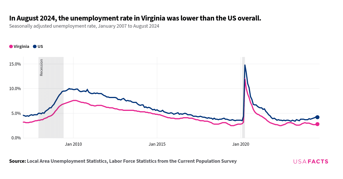 This is a line chart that displayed the seasonally adjusted unemployment rates for Virginia and the US from January 2007 to August 2024. The chart showed that the unemployment rate in Virginia (pink line) was consistently lower than the US rate (blue line) throughout the period. Both lines showed an increase during the 2008-2009 recession, with the US rate peaking higher than Virginia's. The lines intersected around early 2020, where both rates spiked sharply, with the US rate peaking higher. Post-2020, both rates declined, with Virginia's rate remaining lower. By August 2024, Virginia's unemployment rate was lower than the US rate. The chart highlighted periods of economic downturns with shaded areas.