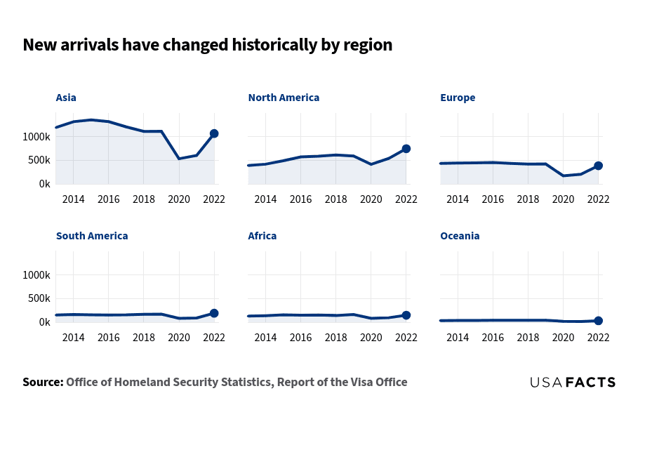 This line chart shows new arrivals by region from 2013 to 2022. Asia had the highest number of arrivals, peaking in 2015 and 2016 at over 1.3 million, then dropping in 2020 before rising again in 2022. North America saw a steady increase, peaking in 2022 at around 741,845. Europe had a slight decline overall, with a drop in 2020, but increased again in 2022. South America, Africa, and Oceania had relatively lower and more stable numbers, with slight increases in 2022. The lines for all regions show a dip around 2020 before recovering in 2022.