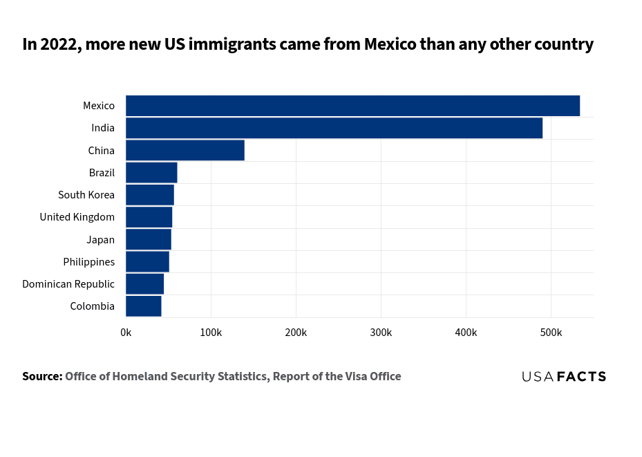 This bar chart shows the number of new immigrant arrivals to the US in 2022 from various countries. The x-axis represents the number of new immigrant arrivals, measured in thousands (k), while the y-axis lists the countries of origin. Mexico had the highest number of new immigrants at approximately 534,000, followed by India with around 490,000. China was third with about 139,000 new arrivals. Other countries include Brazil (60,000), South Korea (57,000), the United Kingdom (55,000), Japan (53,000), the Philippines (51,000), the Dominican Republic (45,000), and Colombia (42,000). The chart shows that Mexico and India had higher numbers of new immigrants compared to other countries.