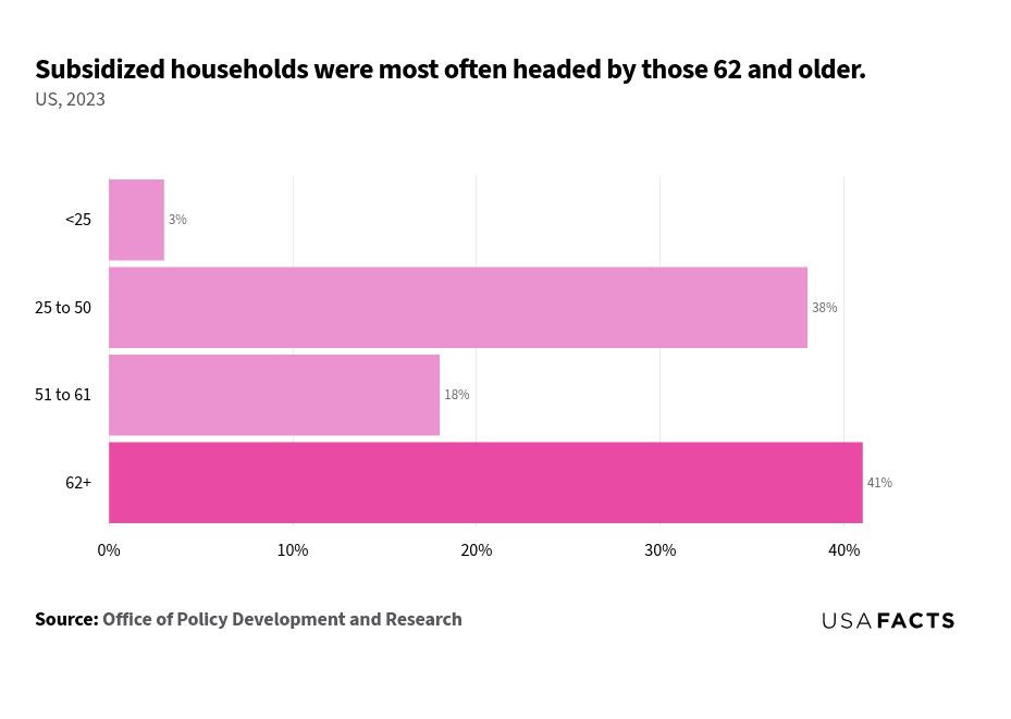 This is a horizontal bar chart that illustrates the percentage of subsidized households in the United States for different age groups in 2023. The age group 62+ has the largest percentage at 41%, highlighted in a darker shade. The 25 to 50 age group follows with 38%, while the 51 to 61 age group accounts for 18%. The smallest percentage is for those under 25, at 3%. The chart emphasizes that the largest share of subsidized households is headed by people aged 62 and older.