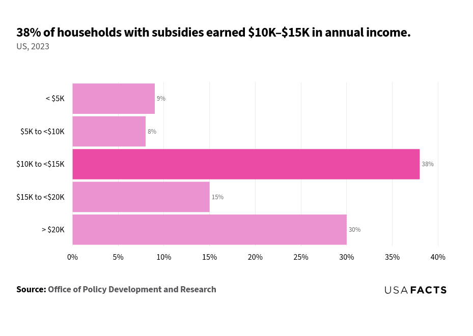 This is a horizontal bar chart that illustrates the percentage of subsidized households in the United States across different income ranges for the year 2023. The largest percentage, 38%, is highlighted in a darker shade and corresponds to households earning between $10K and <$15K annually. Other income ranges include: less than $5K (9%), $5K to <$10K (8%), $15K to <$20K (15%), and more than $20K (30%). The chart emphasizes that the highest proportion of subsidized households falls within the $10K to <$15K income range. The data source is the Office of Policy Development and Research.