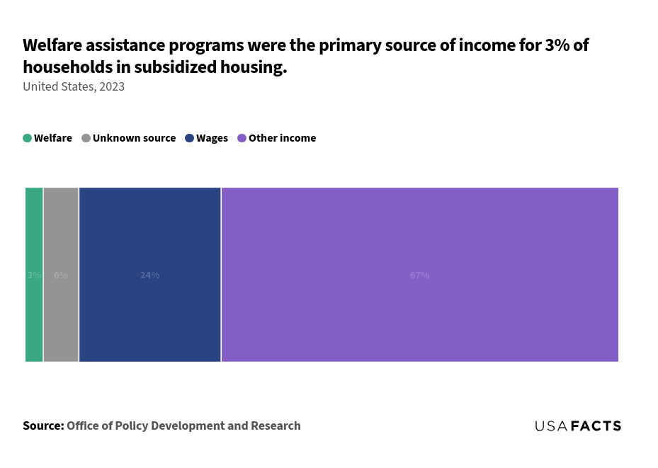 This is a stacked bar chart that illustrates the primary sources of income for households in subsidized housing in the United States in 2023. The x-axis represents the different sources of income, while the y-axis represents the percentage share of each income source. The bar is divided into four segments: Welfare (3%), Unknown source (6%), Wages (24%), and Other income (67%). Each segment's size is proportional to its percentage share, with Other income being the largest segment, followed by Wages, Unknown source, and Welfare. The chart visually conveys the distribution of income sources among these households.