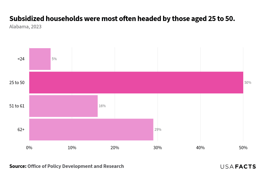 This is a horizontal bar chart that illustrated the percentage of subsidized households in Alabama for different age groups in 2023. The age group 25 to 50 had the largest share, highlighted in a darker shade, representing 50% of subsidized households. The age group 62+ followed with 29%, while the 51 to 61 age group accounted for 16%. The smallest share was for those under 25, comprising only 5% of subsidized households. The chart effectively highlighted that the majority of subsidized households were headed by individuals aged 25 to 50.