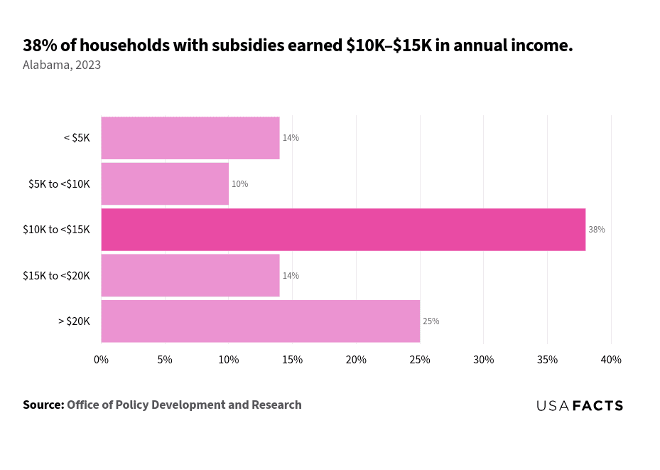 This is a horizontal bar chart that displays the percentage of households with subsidies across different income ranges in Alabama for the year 2023. The income ranges are categorized as follows: less than $5K, $5K to less than $10K, $10K to less than $15K, $15K to less than $20K, and greater than $20K. The largest percentage, 38%, is highlighted in a darker shade and corresponds to the $10K to less than $15K income range. Other percentages are 14% for less than $5K, 10% for $5K to less than $10K, 14% for $15K to less than $20K, and 25% for greater than $20K.