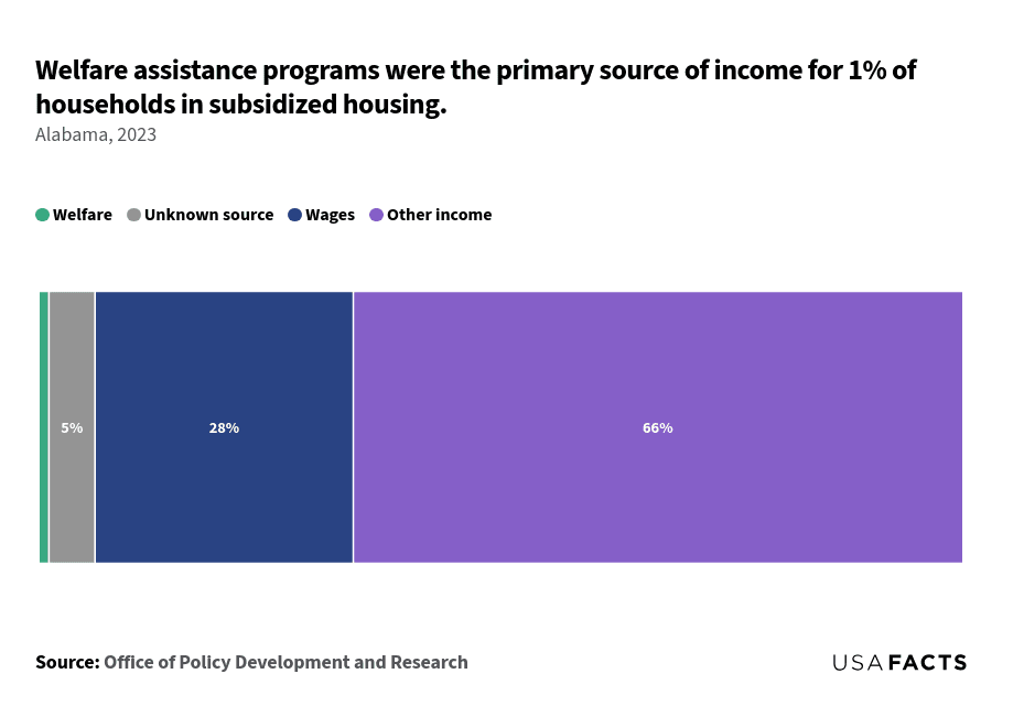 This is a stacked bar chart that shows the percentage of households in subsidized housing categorized by their primary source of income. The chart is divided into four segments: Welfare (1%), Unknown source (5%), Wages (28%), and Other income (66%). The smallest category is Welfare, represented by a thin green segment. The Unknown source category is slightly larger, shown in gray. The Wages category, depicted in blue, occupies a larger portion of the bar. The largest segment is Other income, shown in purple, which makes up the majority of the bar. Each segment's size is proportional to the percentage it represents.