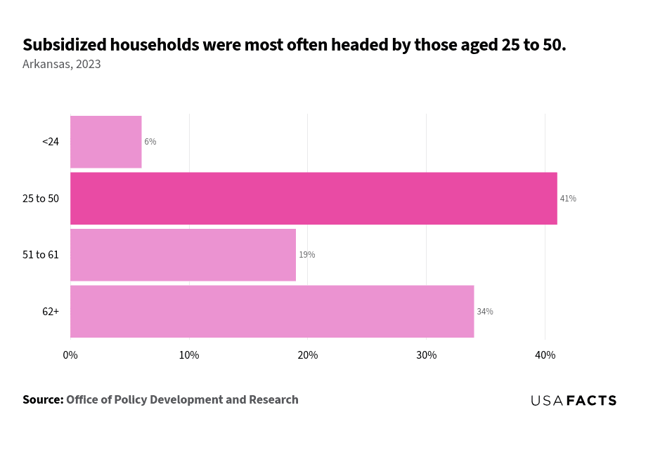 This is a horizontal bar chart that illustrates the percentage of subsidized households in Arkansas for different age groups in 2023. The age group 25 to 50 has the largest share of subsidized households, highlighted in a darker shade, at 41%. The age group 62+ follows with 34%, while the 51 to 61 age group accounts for 19%. The smallest share is for those under 25, at 6%. The chart effectively shows that the majority of subsidized households are headed by individuals aged 25 to 50.