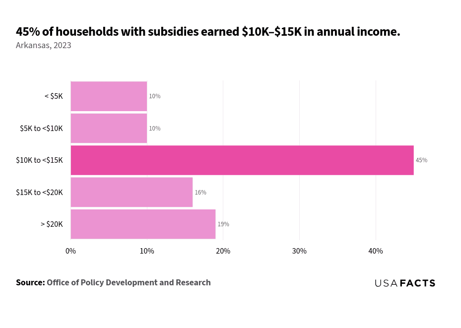 This is a horizontal bar chart that displays the percentage of households with subsidies in Arkansas for the year 2023, categorized by annual income ranges. The income range of $10K to $20K range accounts for 19% of subsidized households. The chart provides a clear visual comparison of the distribution of subsidized households across different income ranges.