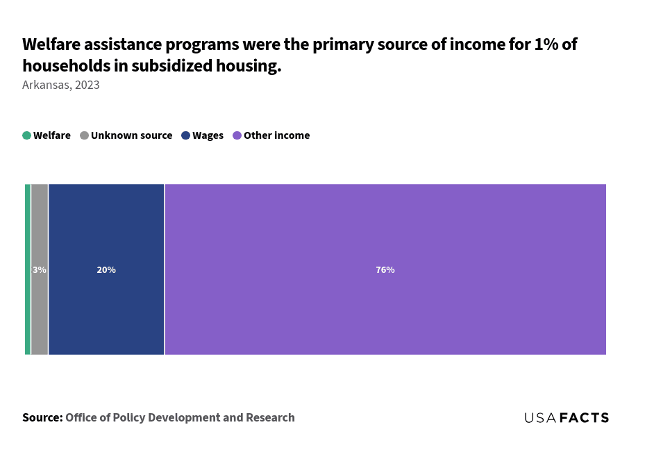 This is a stacked bar chart that shows the percentage of households in subsidized housing categorized by their primary source of income. The chart is divided into four segments: Welfare (1%), Unknown source (3%), Wages (20%), and Other income (76%). The smallest category is Welfare, represented by a thin green segment. The Unknown source category is slightly larger, shown in gray. The Wages category, depicted in blue, occupies a larger portion of the bar. The largest segment is Other income, shown in purple, which makes up the majority of the bar. Each segment's size is proportional to its percentage of the total households in subsidized housing.