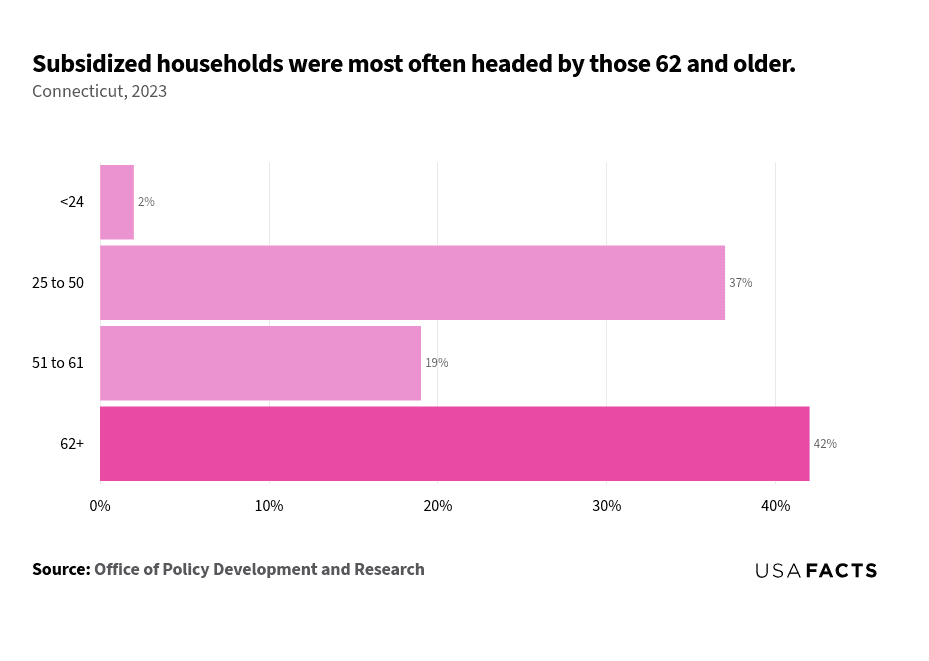 This is a horizontal bar chart that illustrates the percentage of subsidized households in Connecticut for different age groups in 2023. The age group 62+ has the largest share of subsidized households at 42%, highlighted in a darker shade. The 25 to 50 age group follows with 37%, while the 51 to 61 age group accounts for 19%. The smallest share is among those under 25, with only 2%. The chart effectively shows that older age groups, particularly those 62 and older, are more likely to head subsidized households.