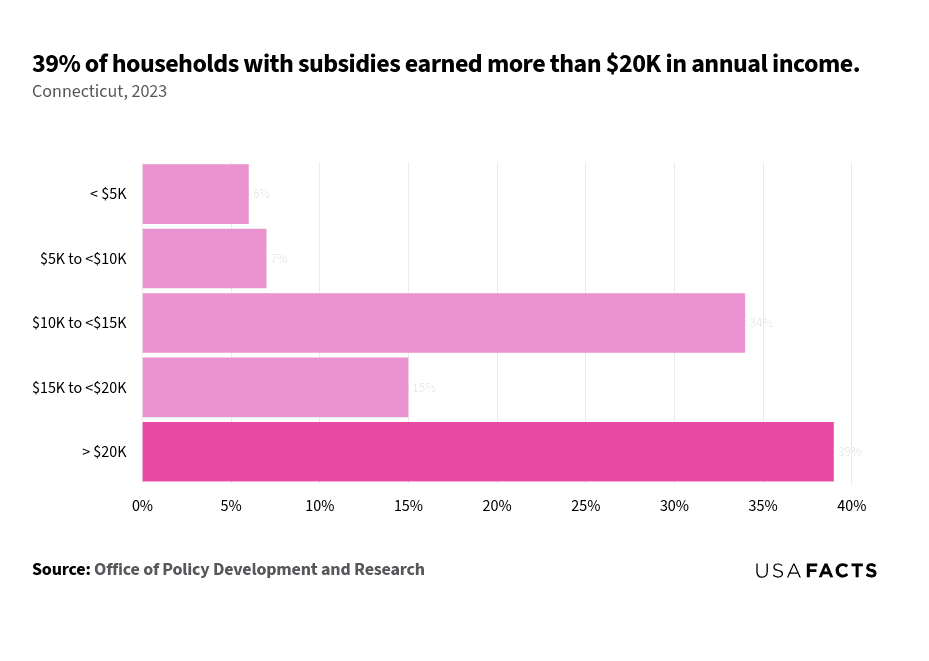 This is a horizontal bar chart that displays the percentage of households with subsidies across different income ranges in Connecticut for 2023. The income ranges are categorized as follows: less than $5K, $5K to less than $10K, $10K to less than $15K, $15K to less than $20K, and more than $20K. The largest percentage, 39%, is highlighted in a darker shade and corresponds to households earning more than $20K. The other percentages are 34% for $10K to less than $15K, 15% for $15K to less than $20K, 7% for $5K to less than $10K, and 6% for less than $5K.