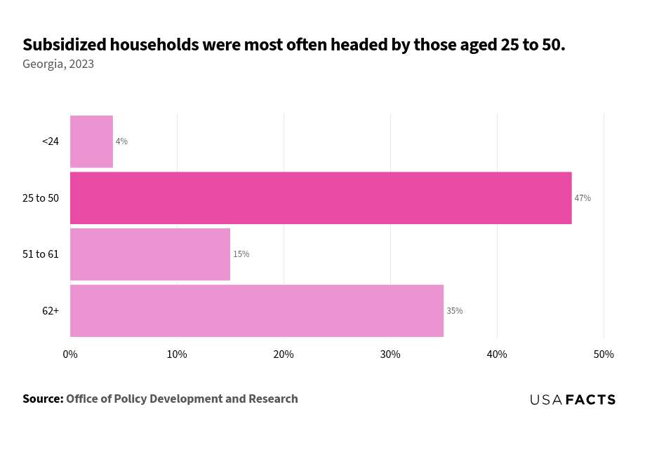 This is a horizontal bar chart that illustrates the percentage of subsidized households in Georgia for different age groups in 2023. The age group 25 to 50 has the largest share, highlighted in a darker shade, representing 47% of subsidized households. The 62+ age group follows with 35%, while the 51 to 61 age group accounts for 15%. The smallest share is for those under 25, comprising only 4% of subsidized households. The chart effectively highlights that nearly half of the subsidized households are headed by individuals aged 25 to 50.