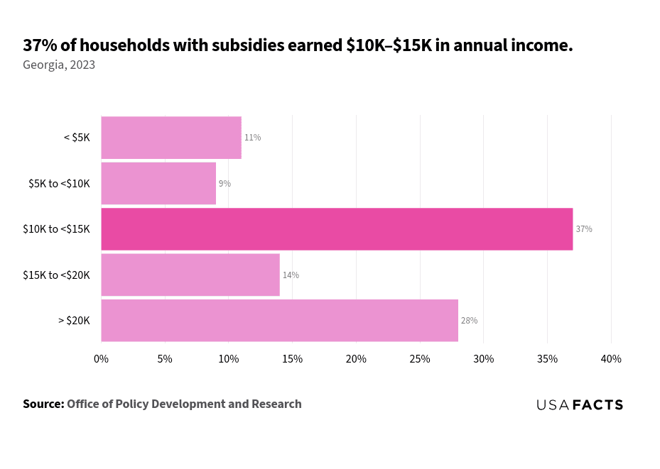 This is a horizontal bar chart that displays the percentage of households with subsidies across different income ranges in Georgia for the year 2023. The income range "$10K to $20K" at 28%.