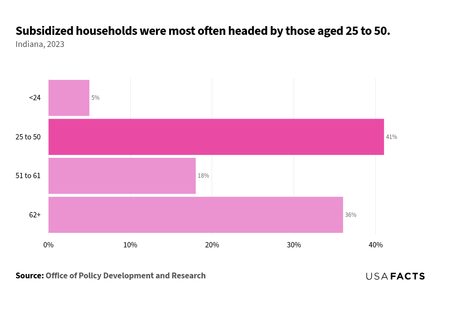 This is a horizontal bar chart that illustrates the percentage of subsidized households in Indiana for different age groups in 2023. The age group 25 to 50 has the largest share of subsidized households, highlighted in a darker shade, at 41%. The age group 62+ follows with 36%, while the 51 to 61 age group accounts for 18%. The smallest share is among those under 25, at 5%. The chart effectively highlights the dominance of the 25 to 50 age group in subsidized households.