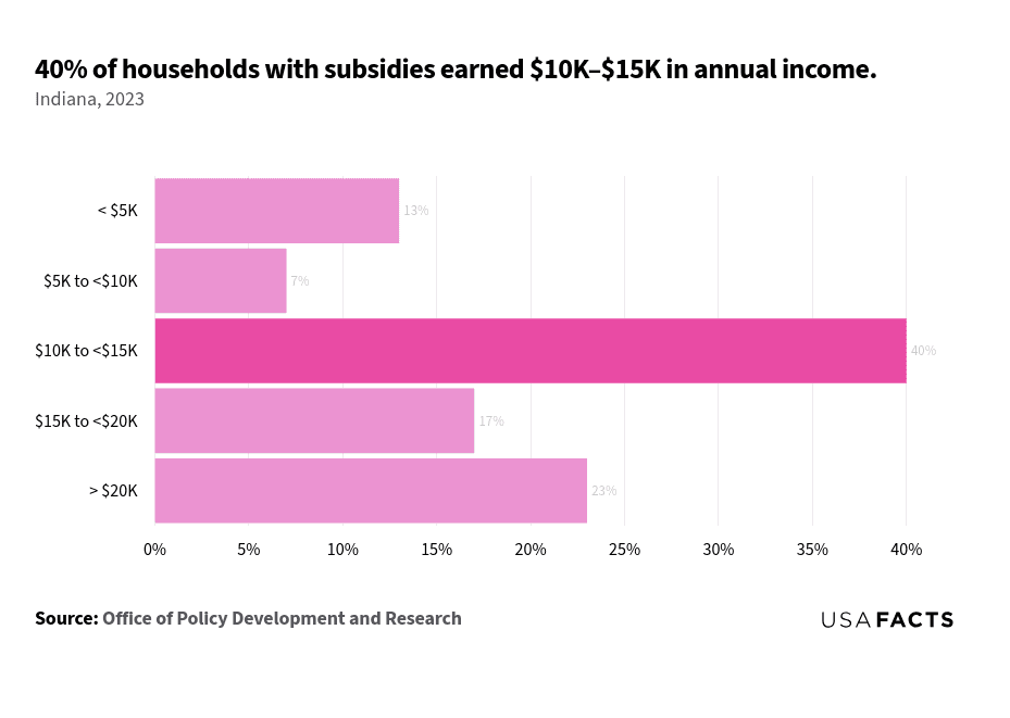 This is a horizontal bar chart that displays the percentage of households with subsidies across different income ranges in Indiana for the year 2023. The income ranges are categorized as follows: less than $5K, $5K to less than $10K, $10K to less than $15K, $15K to less than $20K, and greater than $20K. The largest percentage, 40%, is highlighted in a darker shade and corresponds to the $10K to less than $15K income range. Other percentages are 13% for less than $5K, 7% for $5K to less than $10K, 17% for $15K to less than $20K, and 23% for greater than $20K.