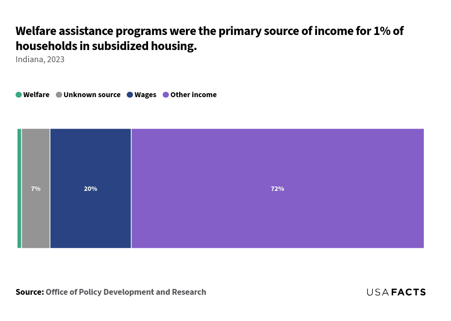 This is a stacked bar chart that shows the percentage of households in subsidized housing categorized by their primary source of income. The chart is divided into four segments: Welfare (1%), Unknown source (7%), Wages (20%), and Other income (72%). The smallest category is Welfare, represented by a thin green segment. The Unknown source category, shown in gray, is slightly larger. The Wages category, depicted in blue, occupies a larger portion of the bar. The largest segment is Other income, shown in purple, which makes up the majority of the bar. Each segment's size is proportional to its percentage of the total households in subsidized housing.