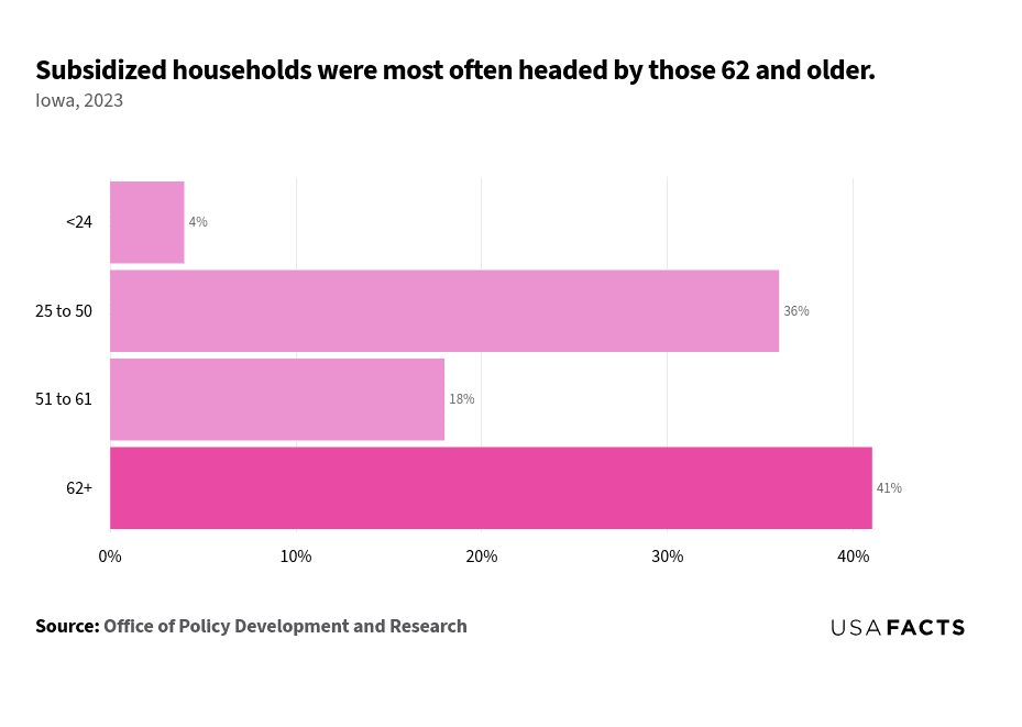 This is a horizontal bar chart that illustrates the percentage of subsidized households in Iowa for different age groups in 2023. The age group 62+ has the largest share of subsidized households at 41%, highlighted in a darker shade. The 25 to 50 age group follows with 36%, while the 51 to 61 age group accounts for 18%. The smallest share is among those under 25, with only 4%. The chart effectively shows that older age groups, particularly those 62 and older, are more likely to head subsidized households.