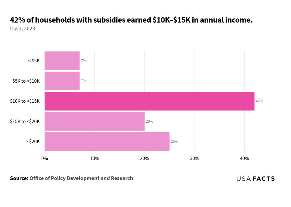 This is a horizontal bar chart that displays the percentage of subsidized households in Iowa for the year 2023, categorized by annual income ranges. The income range of $10K to $20K has 25%. The chart visually emphasizes the $10K to <$15K income range as having the highest percentage of subsidized households.