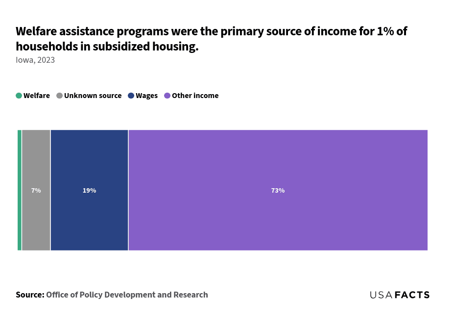 This is a stacked bar chart that shows the percentage of households in subsidized housing categorized by their primary source of income. The chart is divided into four segments: Welfare (1%), Unknown source (7%), Wages (19%), and Other income (73%). The smallest category is Welfare, represented by a thin green segment. The Unknown source category is shown in gray, making up 7% of the bar. The Wages category, in blue, accounts for 19% of the bar. The largest segment, Other income, is depicted in purple and constitutes 73% of the bar. Each segment's size is proportional to its percentage, clearly illustrating the distribution of primary income sources among households in subsidized housing.