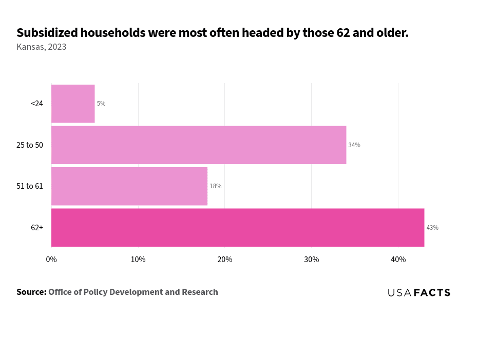 This is a horizontal bar chart that illustrates the percentage of subsidized households in Kansas for different age groups in 2023. The age group 62+ has the largest share of subsidized households at 43%, highlighted in a darker shade. The 25 to 50 age group follows with 34%, while the 51 to 61 age group accounts for 18%. The smallest share is among those under 25, with only 5%. The chart effectively highlights that older age groups, particularly those aged 62 and older, are more likely to head subsidized households.