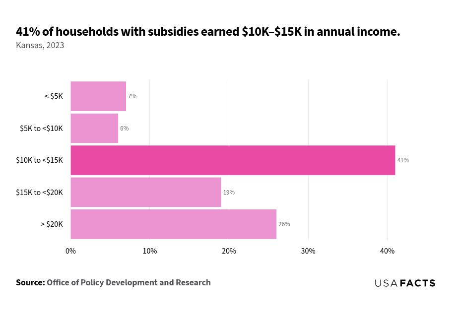 This is a horizontal bar chart that displays the percentage of households with subsidies across different income ranges in Kansas for the year 2023. The income range '$10K to $20K' at 26%. The chart visually emphasizes that the highest percentage of subsidized households falls within the '$10K to <$15K' income range.