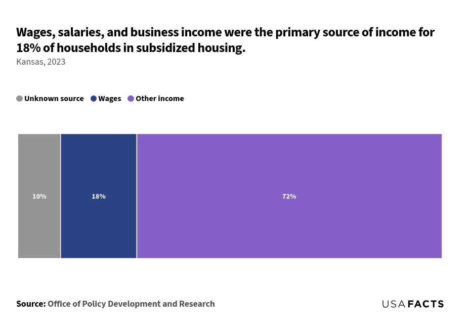 This is a stacked bar chart that shows the percentage of households in subsidized housing categorized by their primary source of income. The chart is divided into three segments: "Unknown source" at 10%, "Wages" at 18%, and "Other income" at 72%. The "Welfare" category is not represented, indicating it is the smallest category with 0%. The largest segment is "Other income," followed by "Wages," and the smallest represented segment is "Unknown source." Each segment is visually distinct, allowing for a clear comparison of the different income sources among households in subsidized housing.