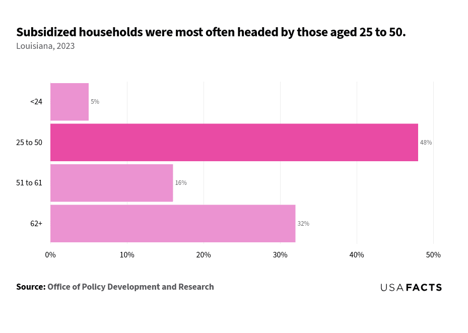 This is a horizontal bar chart that illustrates the percentage of subsidized households in Louisiana for different age groups in 2023. The age group "25 to 50" has the largest share of subsidized households, highlighted in a darker shade, representing 48%. The "62+" age group follows with 32%, while the "51 to 61" age group accounts for 16%. The "<25" age group has the smallest share at 5%. The chart effectively highlights that nearly half of the subsidized households are headed by individuals aged 25 to 50.