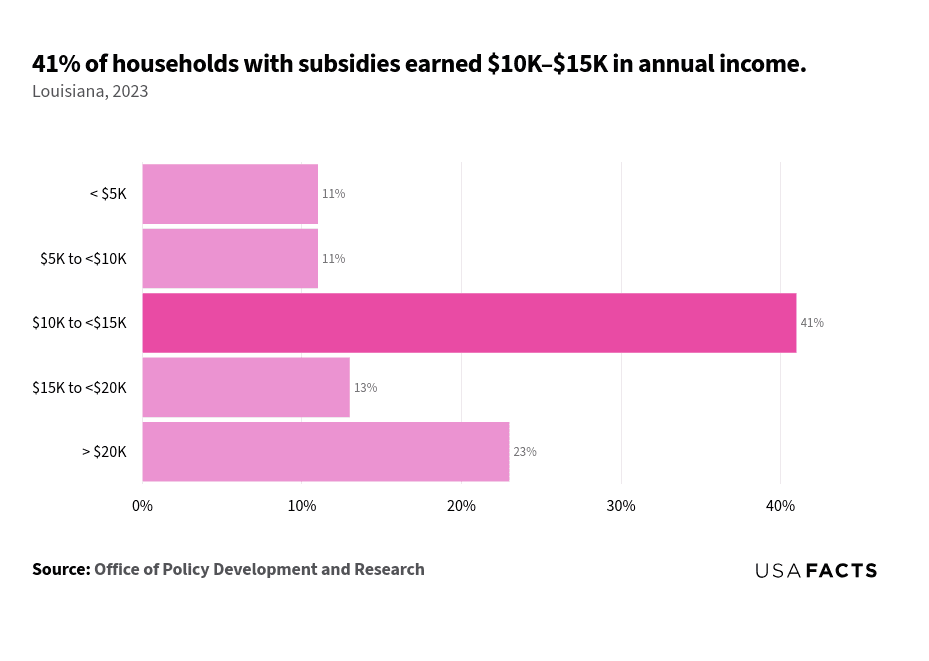 This is a horizontal bar chart that displays the percentage of households with subsidies across different income ranges in Louisiana for the year 2023. The income range "$10K to $20K" at 23%. The chart provides a visual comparison of the distribution of subsidized households across these income ranges.