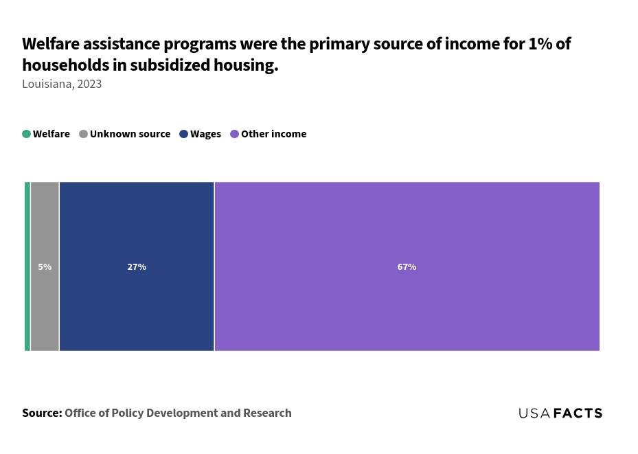 This is a stacked bar chart that shows the percentage of households in subsidized housing categorized by their primary source of income in Louisiana for 2023. The chart is divided into four segments: Welfare (1%), Unknown source (5%), Wages (27%), and Other income (67%). The smallest category is Welfare, represented by a thin green segment. The Unknown source category is slightly larger, shown in gray. The Wages category, depicted in blue, occupies a larger portion of the bar. The largest segment is Other income, shown in purple, which makes up the majority of the bar. Each segment's size visually represents its proportion of the total households in subsidized housing.