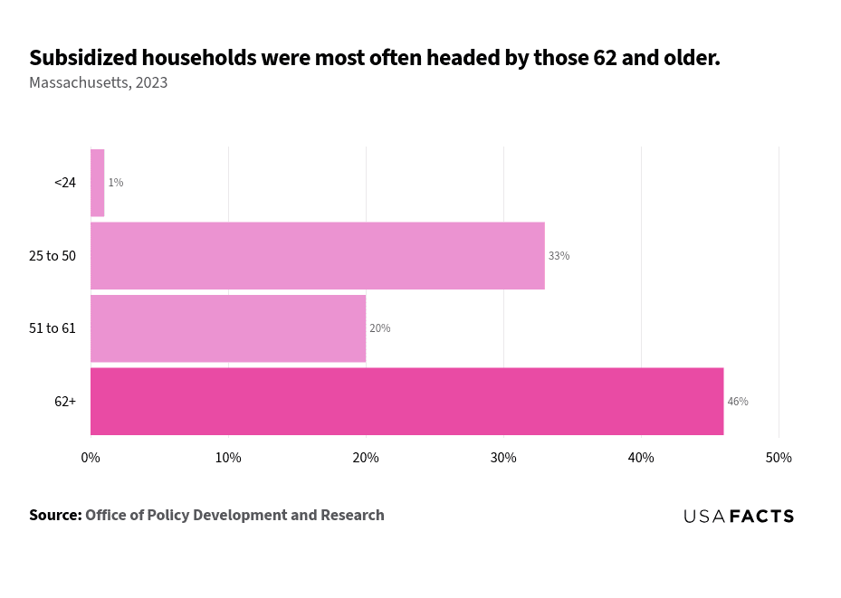 This is a horizontal bar chart that illustrates the percentage of subsidized households in Massachusetts for different age groups in 2023. The age group '62+' has the largest share of subsidized households at 46%, highlighted in a darker shade. The '25 to 50' age group follows with 33%, while the '51 to 61' age group accounts for 20%. The '<25' age group has the smallest share, representing only 1% of subsidized households. The chart effectively shows that older age groups, particularly those aged 62 and older, are more likely to head subsidized households.