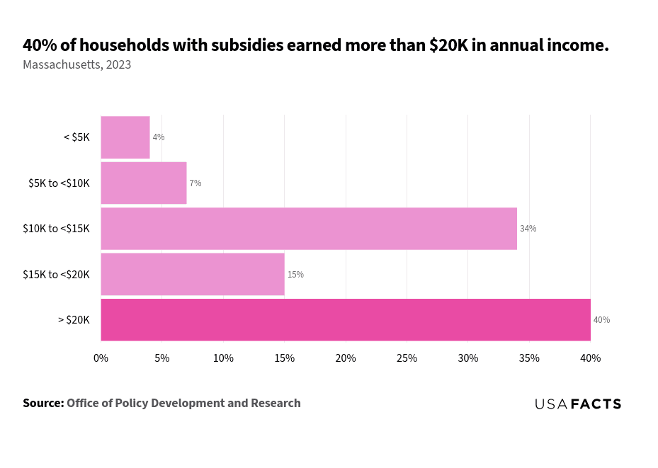 This is a horizontal bar chart that displays the percentage of subsidized households in Massachusetts for different income ranges in 2023. The income ranges are categorized as follows: less than $5K, $5K to less than $10K, $10K to less than $15K, $15K to less than $20K, and more than $20K. The chart shows that 4% of households earn less than $5K, 7% earn between $5K and less than $10K, 34% earn between $10K and less than $15K, 15% earn between $15K and less than $20K, and 40% earn more than $20K. The largest percentage, 40%, is highlighted in a darker shade.