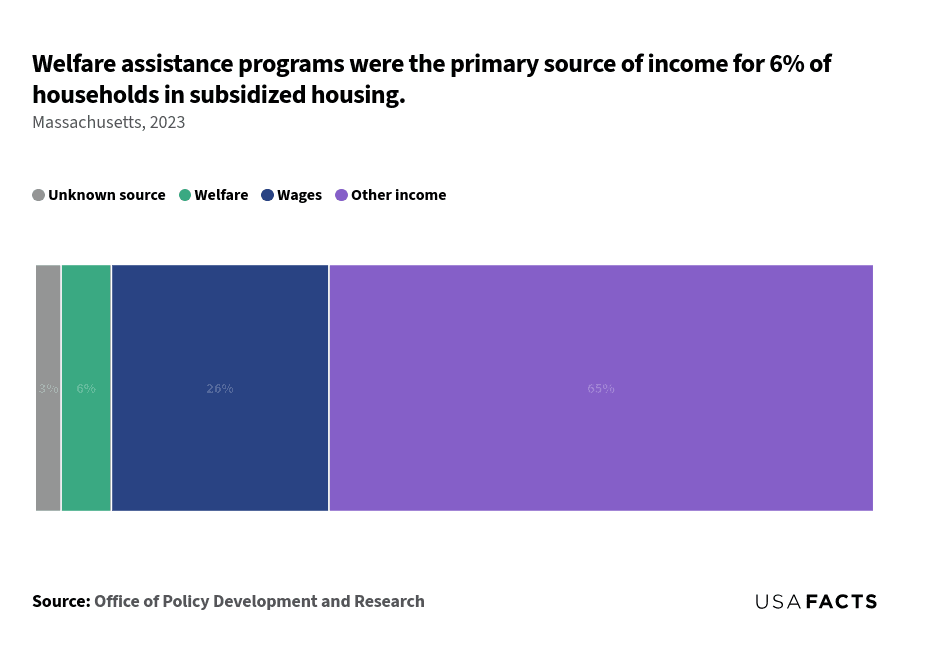 This is a stacked bar chart that shows the percentage of households in subsidized housing categorized by their primary source of income in Massachusetts for 2023. The chart is divided into four segments: "Unknown source" (3%), "Welfare" (6%), "Wages" (26%), and "Other income" (65%). The largest segment is "Other income," followed by "Wages," "Welfare," and the smallest segment is "Unknown source." Each segment's size is proportional to its percentage, visually representing the distribution of primary income sources among households in subsidized housing.