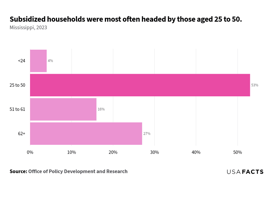 This is a horizontal bar chart that illustrates the percentage of subsidized households in Mississippi for different age groups in 2023. The age group "25 to 50" has the largest share, highlighted in a darker shade, representing 53% of subsidized households. The "62+" age group follows with 27%, while the "51 to 61" age group accounts for 16%. The "<25" age group has the smallest share at 4%. The chart effectively shows that the majority of subsidized households are headed by individuals aged 25 to 50.