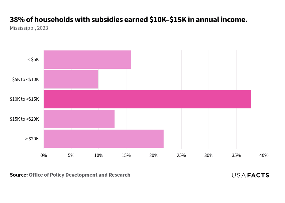 This is a horizontal bar chart that displays the percentage of subsidized households in Mississippi for different income ranges in 2023. The income range '$10K to $20K' with 22%. The chart visually emphasizes that the highest percentage of subsidized households falls within the '$10K to <$15K' income range.