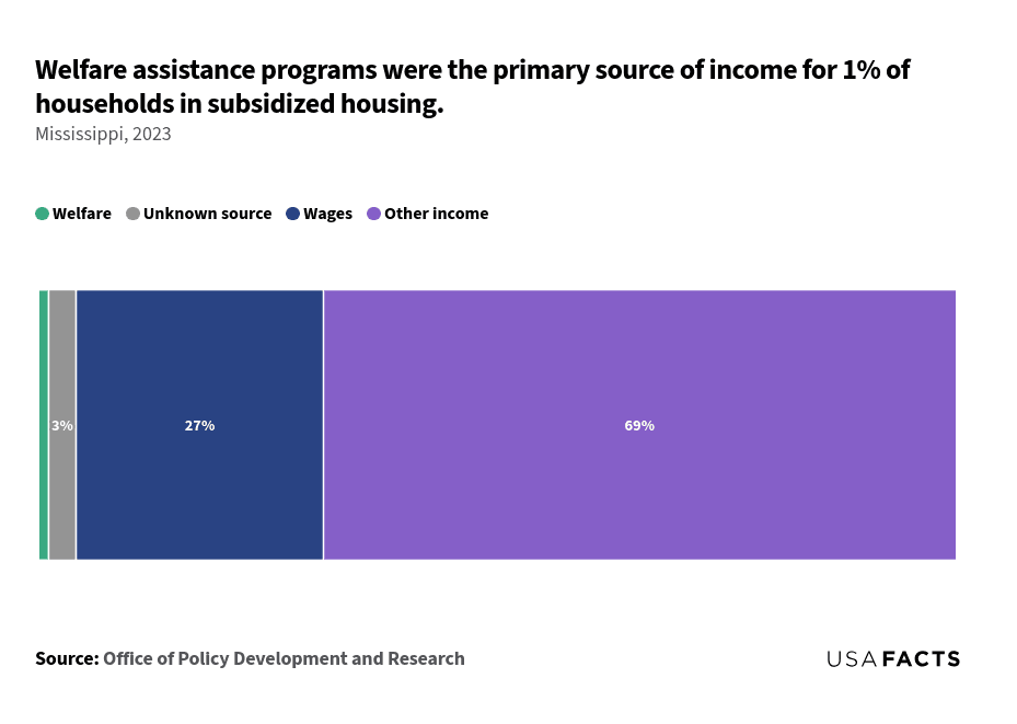 This is a stacked bar chart that shows the percentage of households in subsidized housing categorized by their primary source of income in Mississippi for 2023. The chart is divided into four segments: Welfare (1%), Unknown source (3%), Wages (27%), and Other income (69%). The smallest category is Welfare, represented by a thin green segment. The Unknown source category is slightly larger, shown in gray. The Wages category, depicted in blue, occupies a larger portion of the bar. The largest segment is Other income, shown in purple, which makes up the majority of the bar. Each segment's size visually represents its proportion relative to the total.