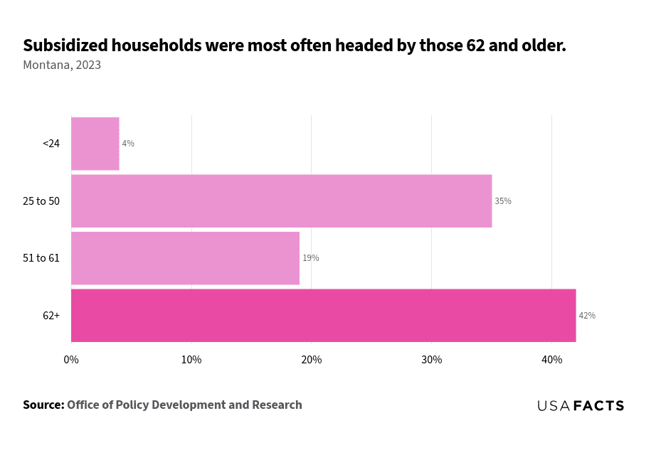 This is a horizontal bar chart that illustrates the percentage of subsidized households in Montana for different age groups in 2023. The age group 62+ has the largest share of subsidized households at 42%, highlighted in a darker shade. The 25 to 50 age group follows with 35%, while the 51 to 61 age group accounts for 19%. The smallest percentage of subsidized households, at 4%, is in the under 25 age group. The chart effectively shows that older age groups, particularly those 62 and older, are more likely to head subsidized households.