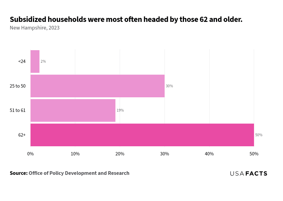 This is a horizontal bar chart that illustrated the percentage of subsidized households in New Hampshire for different age groups in 2023. The age group 62+ had the largest share of subsidized households, highlighted in a darker shade, representing 50%. The 25 to 50 age group followed with 30%, while the 51 to 61 age group accounted for 19%. The smallest share was for those under 25, at just 2%. The chart showed that older age groups, particularly those 62 and older, were more likely to head subsidized households.