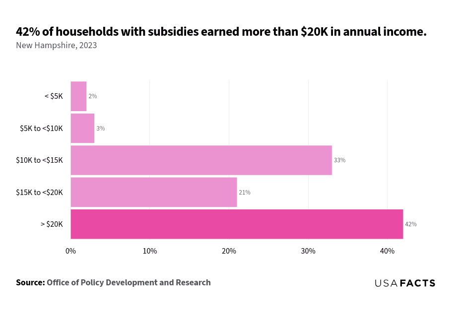 This is a horizontal bar chart that displays the percentage of subsidized households in New Hampshire for the year 2023, categorized by income range. The income ranges are ' $20K'. The chart shows that 2% of subsidized households earn less than $5K, 3% earn between $5K and <$10K, 33% earn between $10K and <$15K, 21% earn between $15K and <$20K, and 42% earn more than $20K. The largest percentage, 42%, is highlighted in a darker shade.