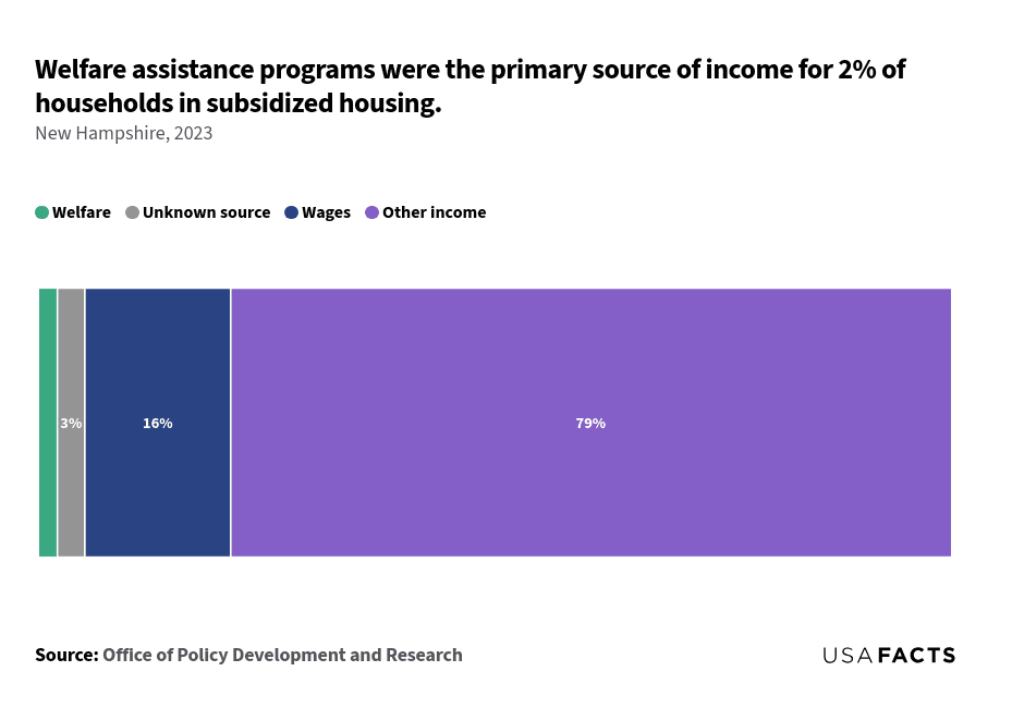 This is a stacked bar chart that shows the percentage of households in subsidized housing categorized by their primary source of income. The chart is divided into four segments: Welfare (2%), Unknown source (3%), Wages (16%), and Other income (79%). The largest segment is Other income, occupying the majority of the bar, followed by Wages, which is smaller. The Unknown source and Welfare segments are the smallest, with Welfare being the smallest category at 2%. Each segment is distinctly colored to represent the different income sources, providing a clear visual comparison of their relative sizes.