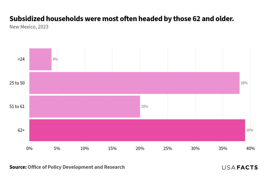 This is a horizontal bar chart that illustrates the percentage of subsidized households in New Mexico for different age groups in 2023. The age group 62+ has the largest share of subsidized households at 39%, highlighted in a darker shade. The 25 to 50 age group follows closely with 38%. The 51 to 61 age group accounts for 20%, while the under 25 age group has the smallest share at 4%. The chart emphasizes that the largest share of households receiving subsidies is headed by people aged 62 and older.