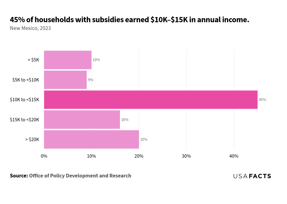 This is a horizontal bar chart that displays the percentage of subsidized households in New Mexico for different income ranges in 2023. The income range '$10K to $20K' at 20%. The chart visually emphasized that the highest percentage of subsidized households fell within the '$10K to <$15K' income range.