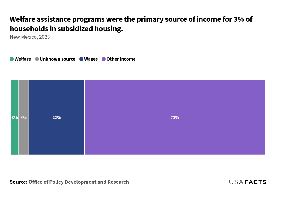 This is a stacked bar chart that shows the percentage of households in subsidized housing categorized by their primary source of income. The chart is divided into four segments: Welfare (3%), Unknown source (4%), Wages (22%), and Other income (71%). The largest segment is Other income, which occupies the majority of the bar, followed by Wages. The segments for Welfare and Unknown source are relatively small, with Welfare being the smallest category. Each segment is distinctly colored to represent the different income sources, providing a clear visual comparison of their proportions.