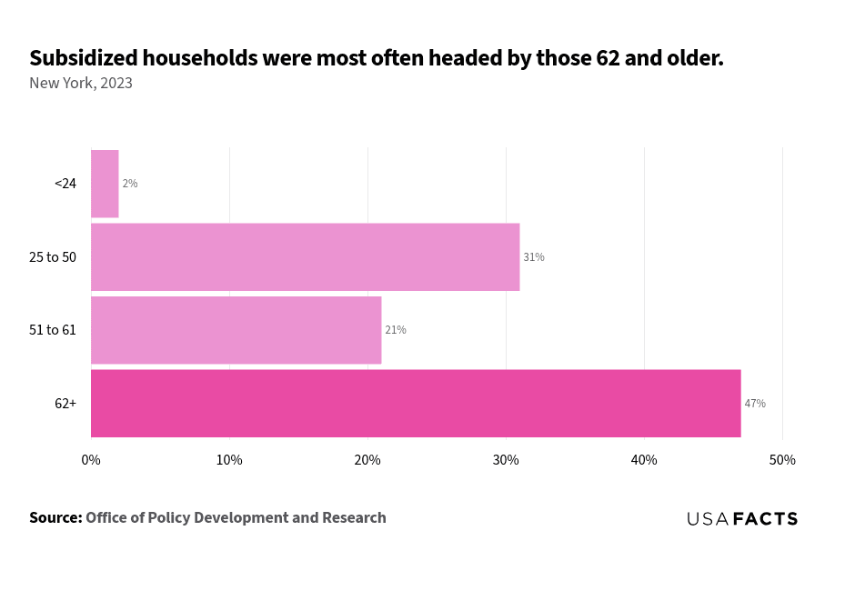 This is a horizontal bar chart that illustrates the percentage of subsidized households in New York for the year 2023, categorized by age groups. The age group 62+ has the largest percentage of subsidized households at 47%, highlighted in a darker shade. The 25 to 50 age group follows with 31%, while the 51 to 61 age group accounts for 21%. The age group under 25 has the smallest share, representing only 2% of subsidized households. The chart effectively highlights that the majority of subsidized households are headed by individuals aged 62 and older.